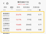 银行股大分化：建行股价创新高，股份行普跌，城商行“独霸”四强