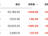 特朗普称美伊协议基本谈成，油价大跌，美股期货、黄金同步走高