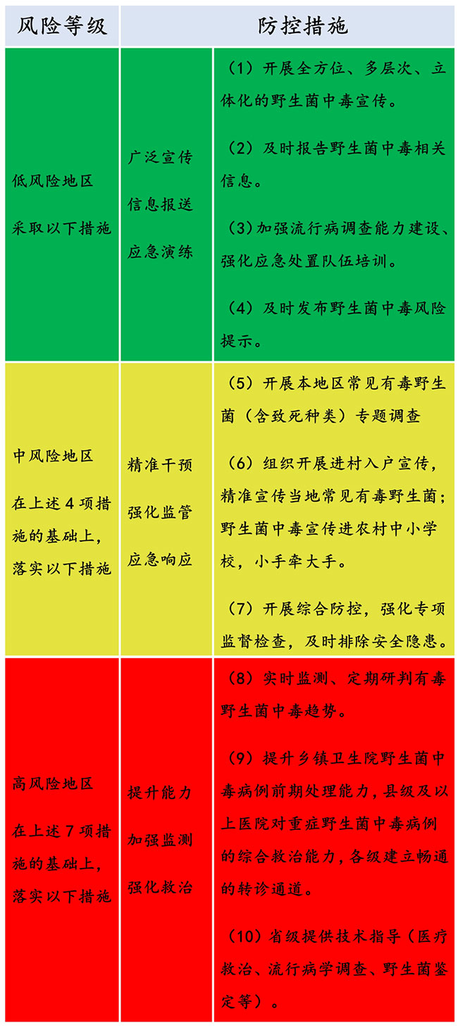 云南野生菌中毒风险区对应防控措施。“云南疾控”微信公众号