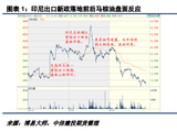印尼出口新政扰动，油脂反弹回落