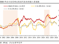 券商评价：当前物价从PPI到CPI与企业盈利的传导良好