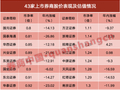年内跌超14%！逾三成券商股破净，行情“旗手”何时登场？