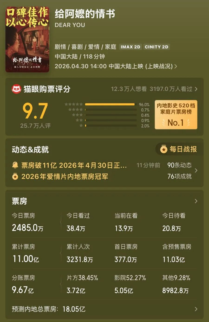 来源：猫眼专业版
