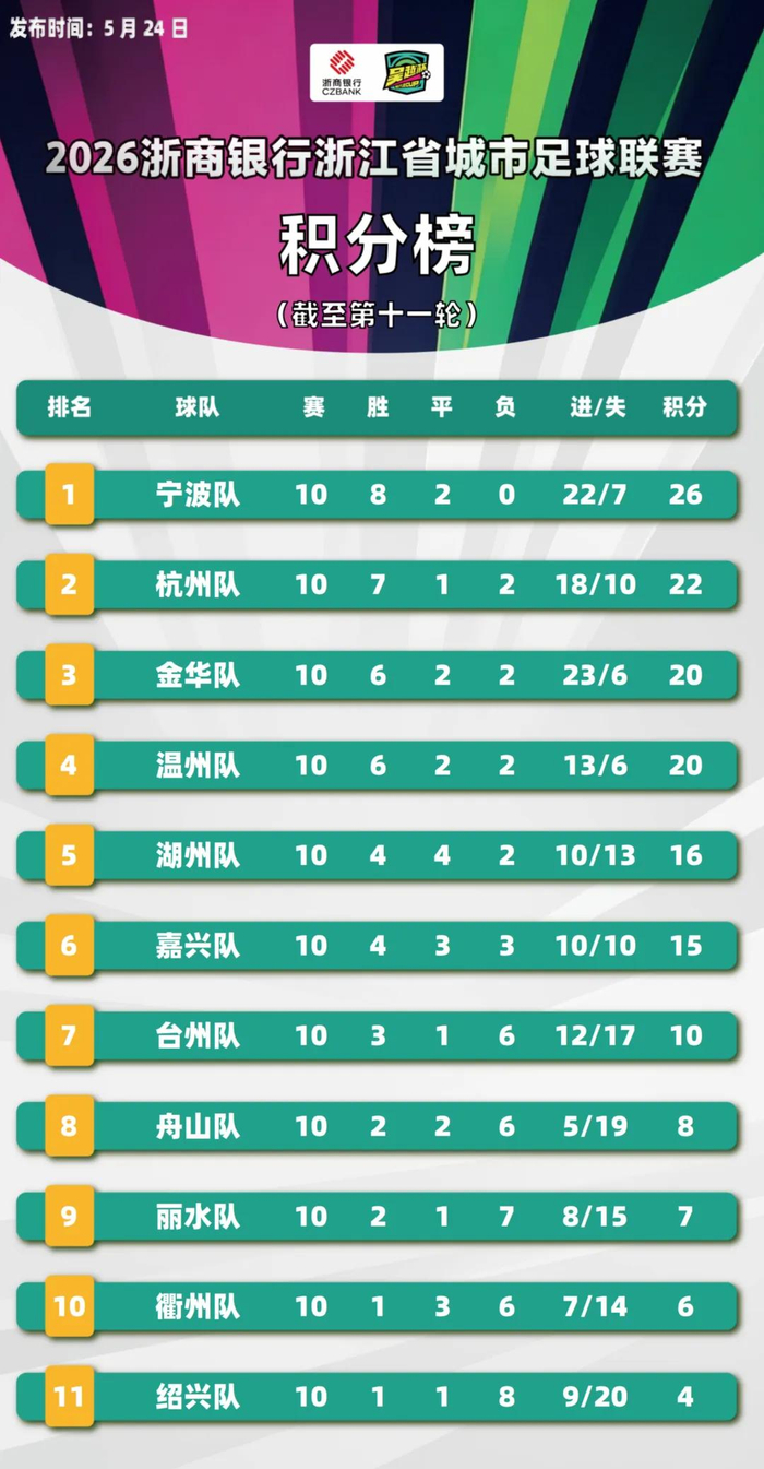 积分赛最终排名。图源浙江足协