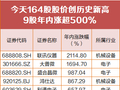 A股164股创新高，电子板块诞生17倍大牛股，9股年内狂飙超500%