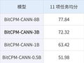 存储成本压力上升期，面壁智能1.58-bit模型能缓解“显存焦虑”吗？