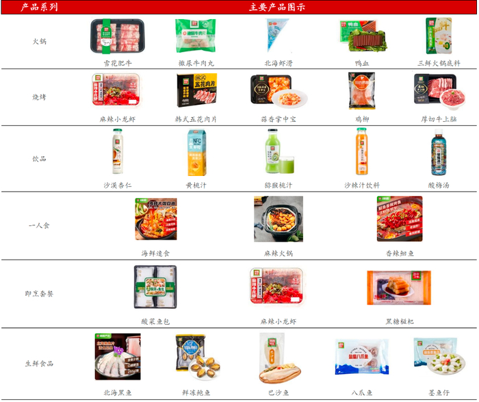 资料来源：锅圈app，公司官网