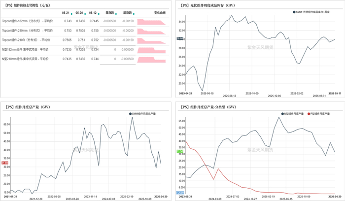 数据来源：SMM；紫金天风期货研究所