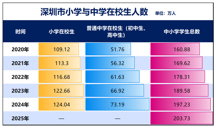 制图：城市财经；数据：深圳市教育局