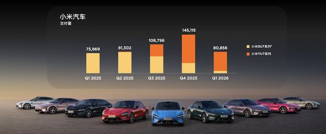 ▲小米汽车2026年一季度交付量表现