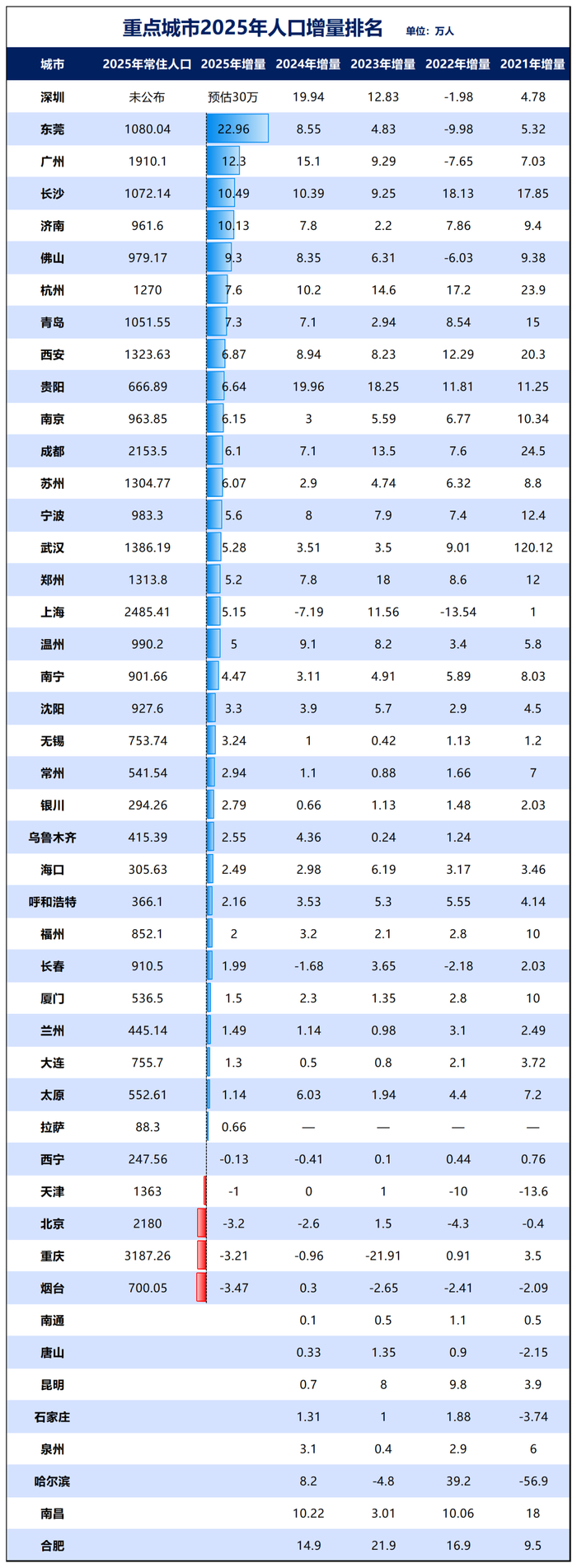 制图：城市财经；数据：各城市统计局