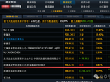 新主线出现，24个社保重仓股暴涨，这7股涨停，集中在4个方向
