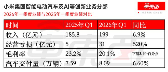 ▲小米智能电动汽车等创新业务分部2026年一季度财务表现