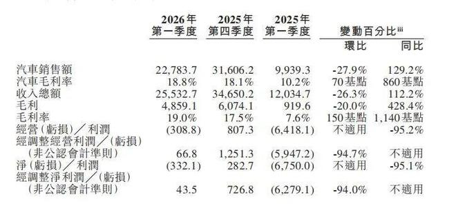 图片来源：蔚来财报