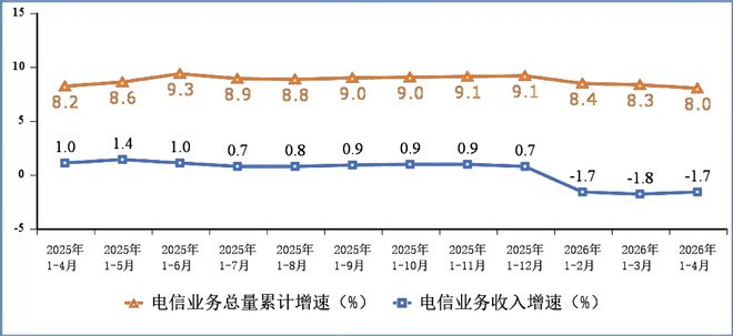 电信业务收入和电信业务总量累计增速。来源：“工信微报”微信号