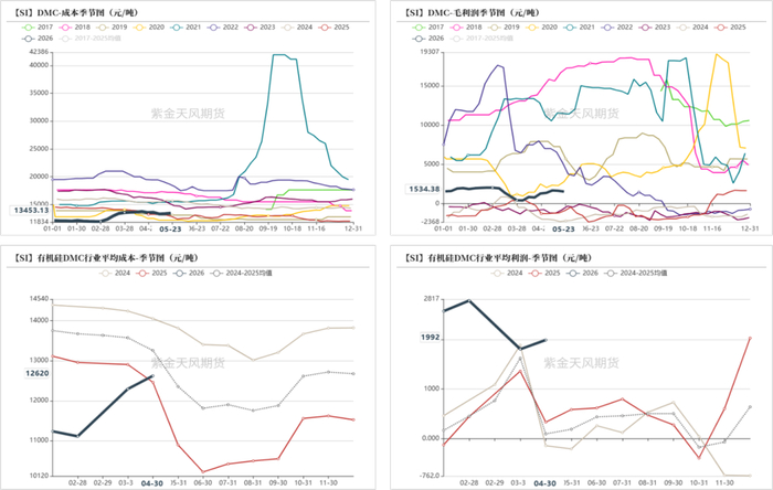 数据来源：百川盈孚；SMM；紫金天风期货研究所