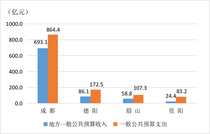 来源：成都统计