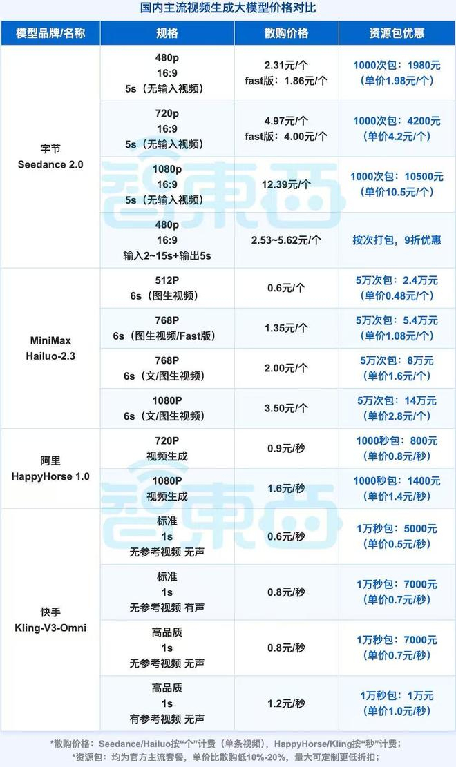 ▲国内主流视频生成大模型价格对比（智东西制表，统计截止时间为：2026/05/21）