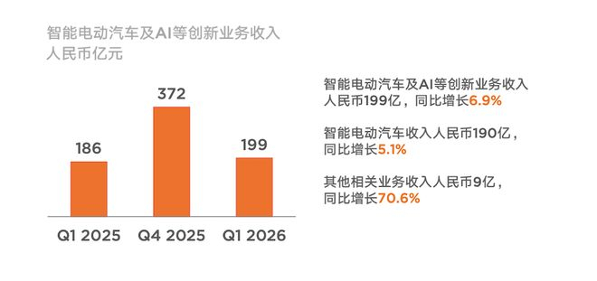 ▲小米智能电动汽车等创新业务分部2026年一季度营收表现