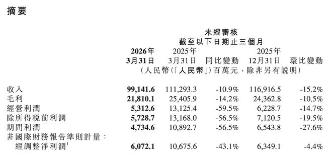 ▲小米集团2026年一季度业绩