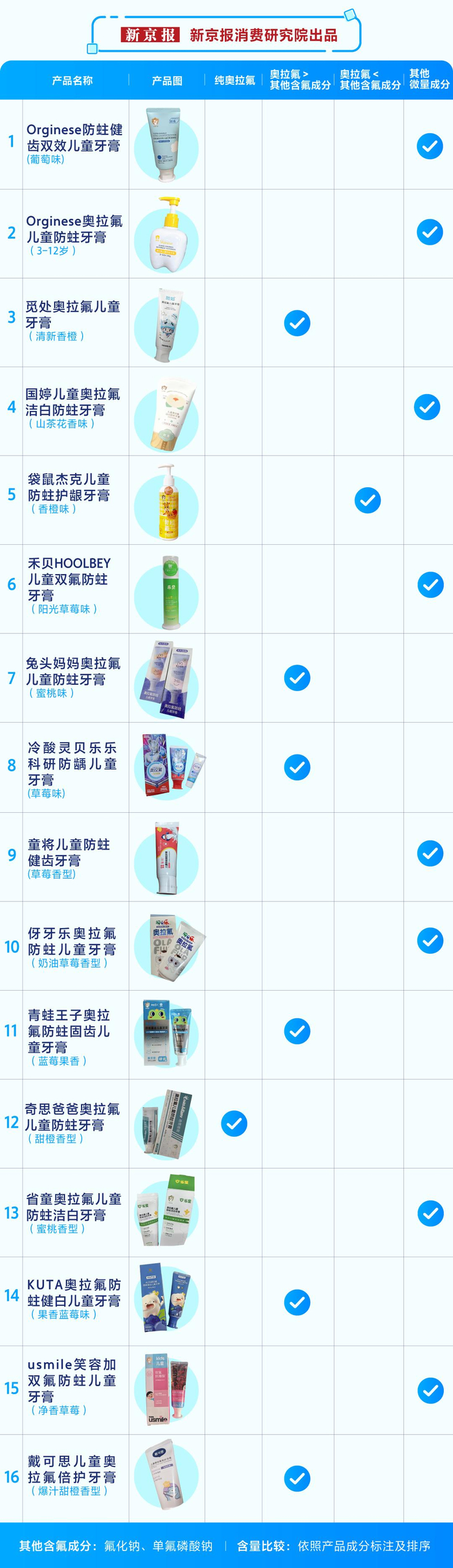 新京报消费研究院近日随机对线上销售的16款奥拉氟儿童牙膏进行统计。制图/张瑶