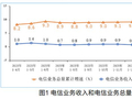 工信部：前4个月电信业务收入累计完成5941亿元 同比下降1.7%