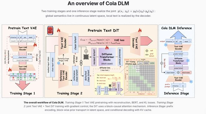 图：Cola DLM 整体架构图