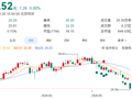 兽药残留超标37.5倍！双汇股价下跌5%