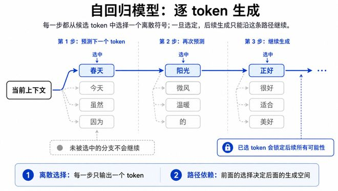图：自回归模型逐token生成，每一步不可逆选择一个离散符号，已选token锁定后续所有可能性。