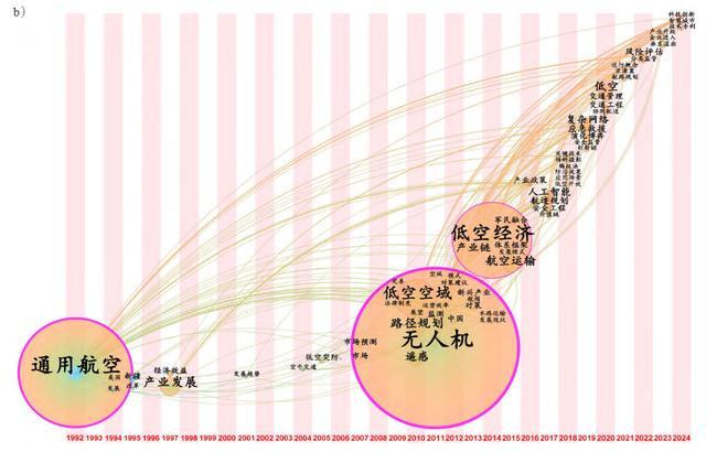 图2：2010年后低空经济研究主题变化
