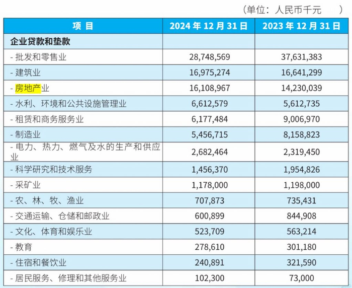 廊坊银行贷款行业分布情况。2024年年报截图