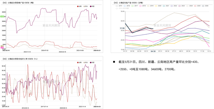 数据来源：SMM；紫金天风期货研究所