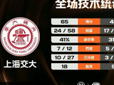 上海交大轻取浙江大学迎开门红 胡汇20分 陈天灿16分6板10助5断