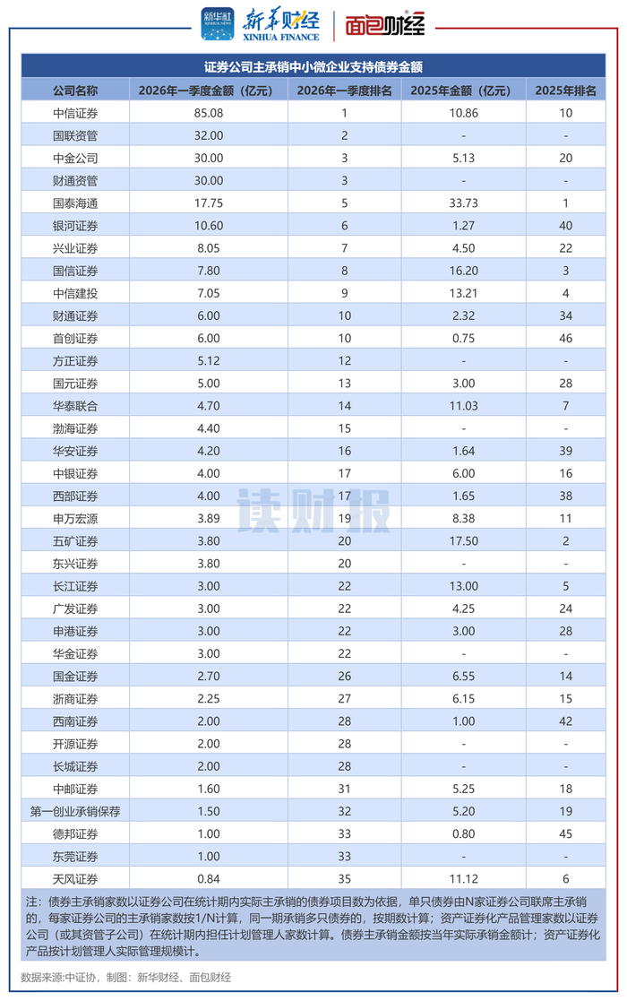 图3：证券公司主承销中小微企业支持债券家数