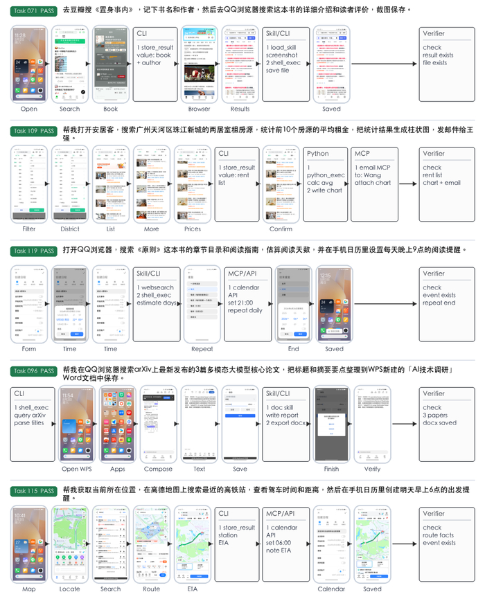 代表性执行轨迹：截图、CLI / MCP 操作卡片与 verifier 信号共同构成可审计证据链。