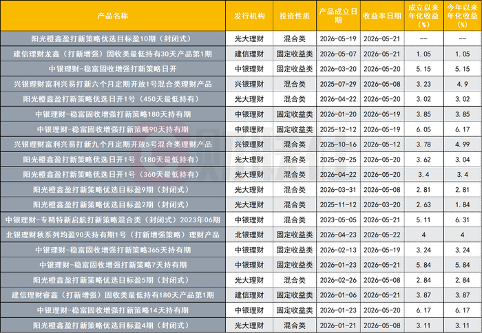 数据来源：联合智评，财联社整理