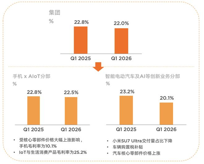 ▲小米智能电动汽车等创新业务分部2026年一季度毛利率表现