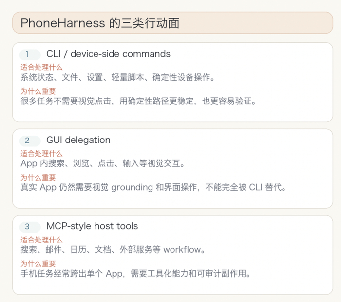 图解：PhoneHarness 的三类行动面