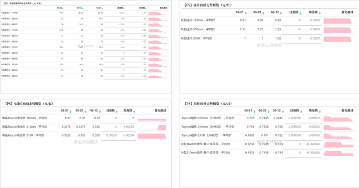 数据来源：SMM；紫金天风期货研究所