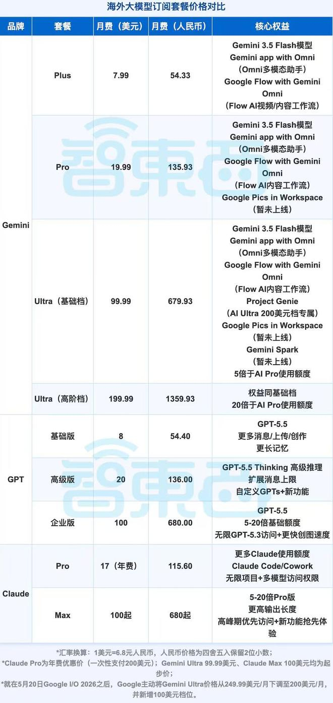 ▲海外大模型订阅制套餐价格对比（智东西制表，统计截止时间为：2026/05/21）