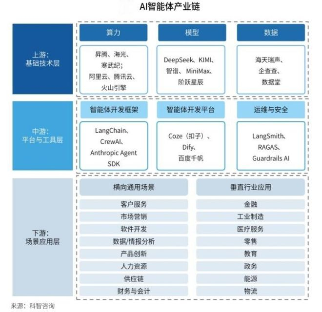 　　图片来源：数字科技研究机构科智咨询研究报告