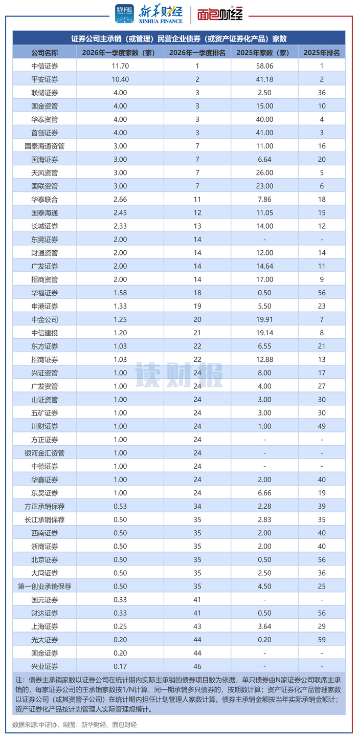图1：证券公司主承销（或管理）民营企业债券（或资产证券化产品）家数