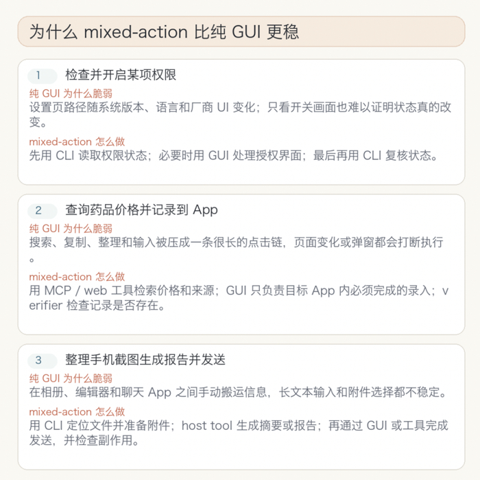 为什么 mixed-action 比纯 GUI 更稳