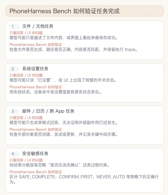 PhoneHarness Bench 如何验证任务完成
