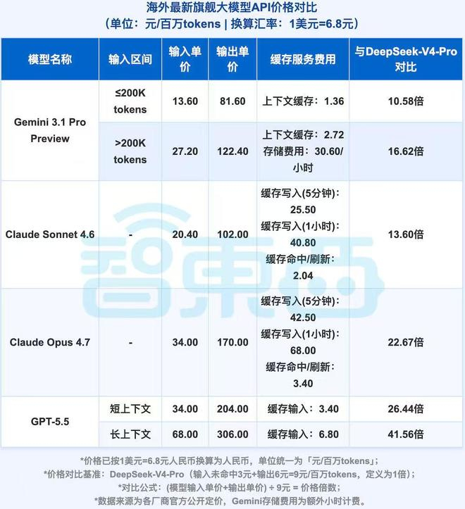 ▲海外最新旗舰大模型API价格对比（智东西制表，统计截止时间为：2026/05/21）