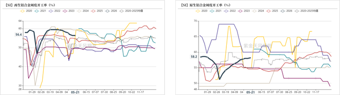 数据来源：SMM；紫金天风期货研究所