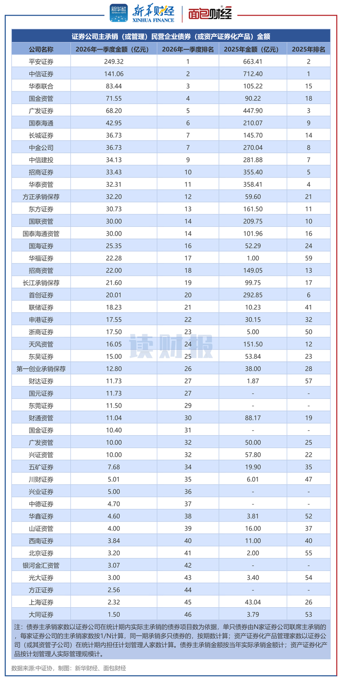 图2：证券公司主承销（或管理）民营企业债券（或资产证券化产品）金额