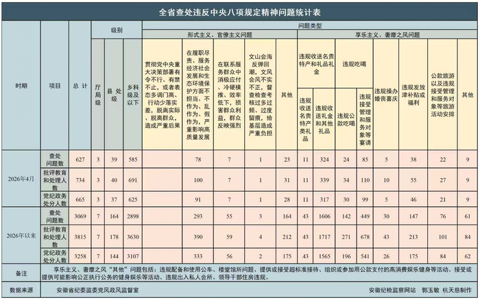 2026年4月全省查处违反中央八项规定精神问题统计指标表
