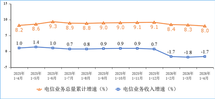 　　图1 电信业务收入和电信业务总量累计增速