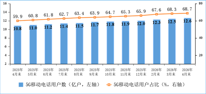 　　图2 5G移动电话用户情况
